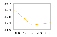 Impact of return on liquidity tomorrow