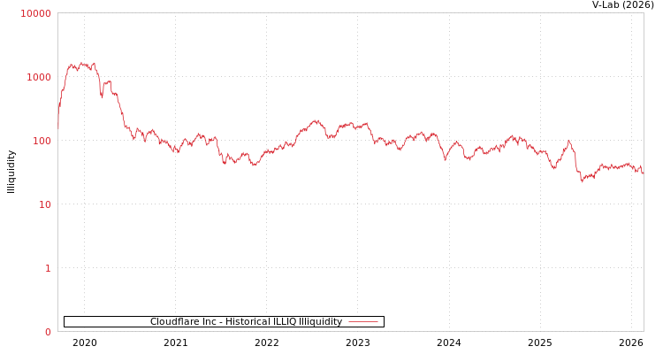 graph of Cloudflare Inc ILLIQ-HIST