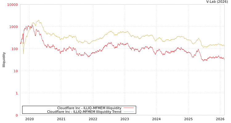 graph of Cloudflare Inc ILLIQ-MFMEM