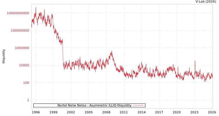 graph of Nortel Netw Netas ILLIQ-AMEM