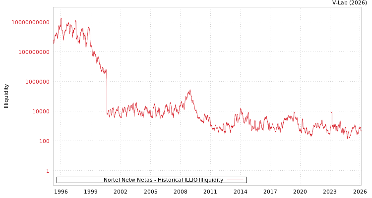 graph of Nortel Netw Netas ILLIQ-HIST
