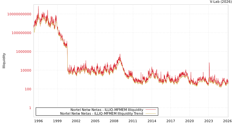 graph of Nortel Netw Netas ILLIQ-MFMEM