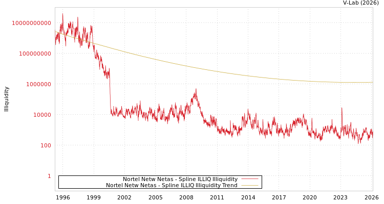graph of Nortel Netw Netas ILLIQ-SMEM