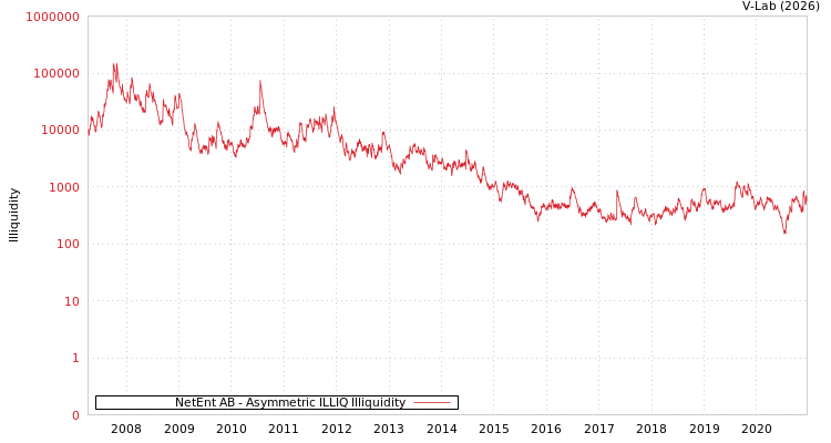 graph of NetEnt AB ILLIQ-AMEM