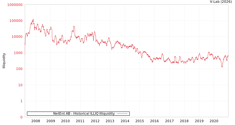 graph of NetEnt AB ILLIQ-HIST