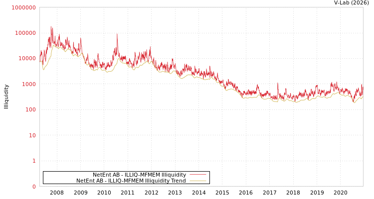 graph of NetEnt AB ILLIQ-MFMEM