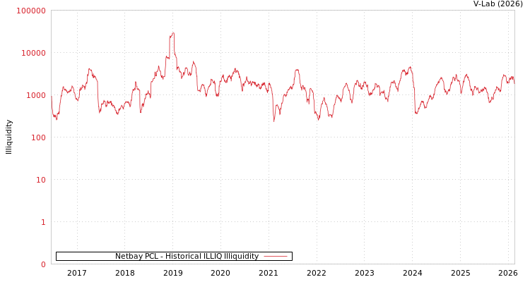 graph of Netbay PCL ILLIQ-HIST