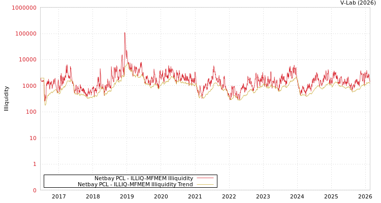 graph of Netbay PCL ILLIQ-MFMEM