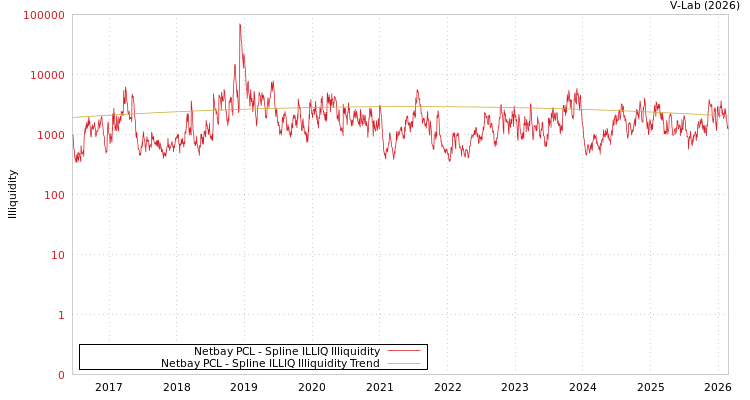 graph of Netbay PCL ILLIQ-SMEM