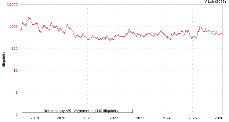 graph of Netcompany A/S ILLIQ-AMEM