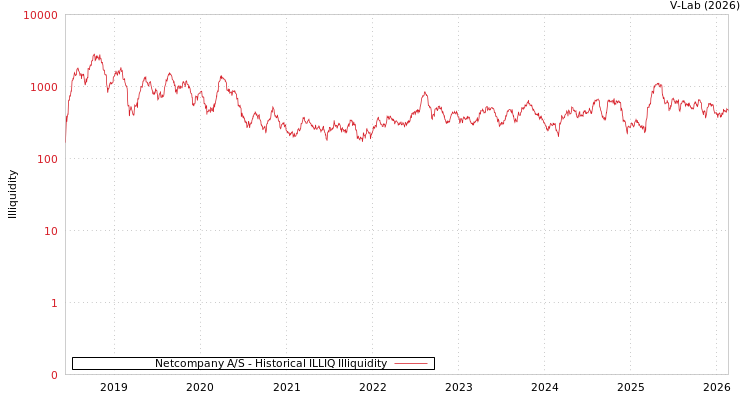 graph of Netcompany A/S ILLIQ-HIST