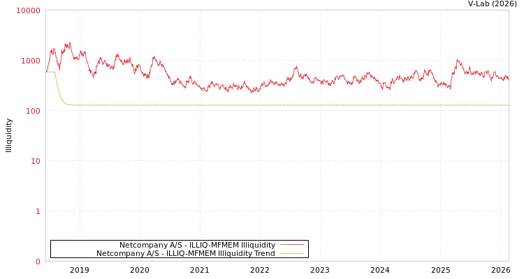 graph of Netcompany A/S ILLIQ-MFMEM