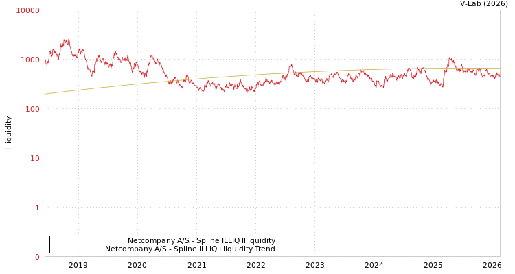 graph of Netcompany A/S ILLIQ-SMEM