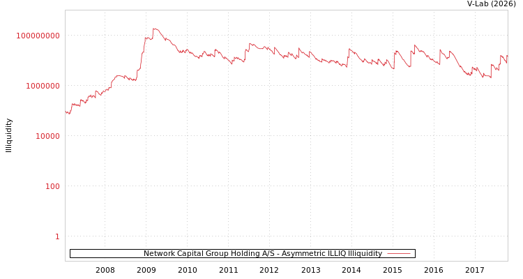 graph of Network Capital Group Holding A/S ILLIQ-AMEM