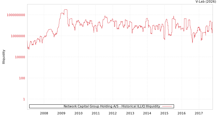 graph of Network Capital Group Holding A/S ILLIQ-HIST