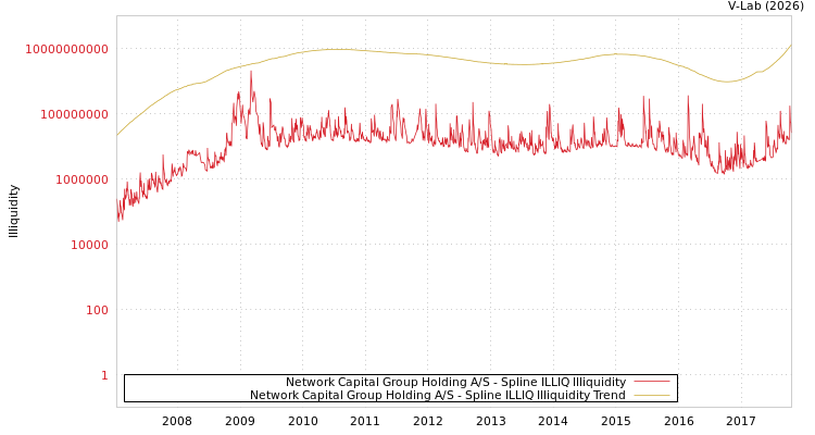 graph of Network Capital Group Holding A/S ILLIQ-SMEM