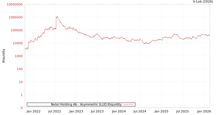 graph of Netel Holding Ab ILLIQ-AMEM