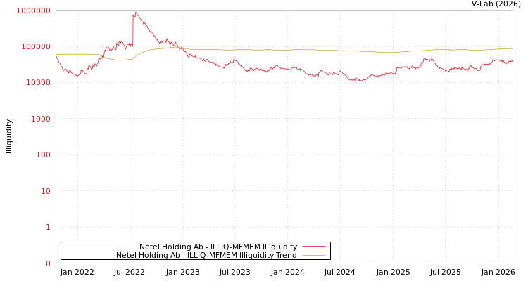 graph of Netel Holding Ab ILLIQ-MFMEM