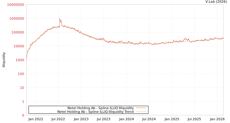 graph of Netel Holding Ab ILLIQ-SMEM