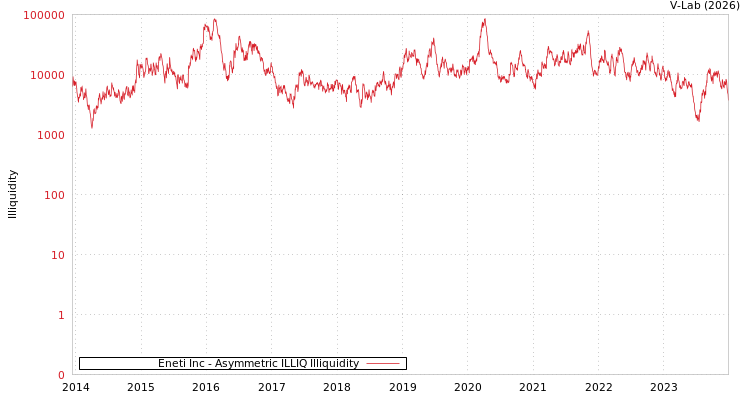 graph of Eneti Inc ILLIQ-AMEM