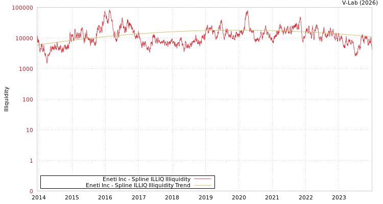 graph of Eneti Inc ILLIQ-SMEM