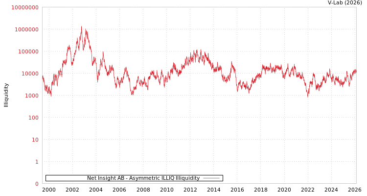 graph of Net Insight AB ILLIQ-AMEM