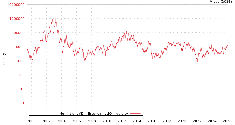 graph of Net Insight AB ILLIQ-HIST