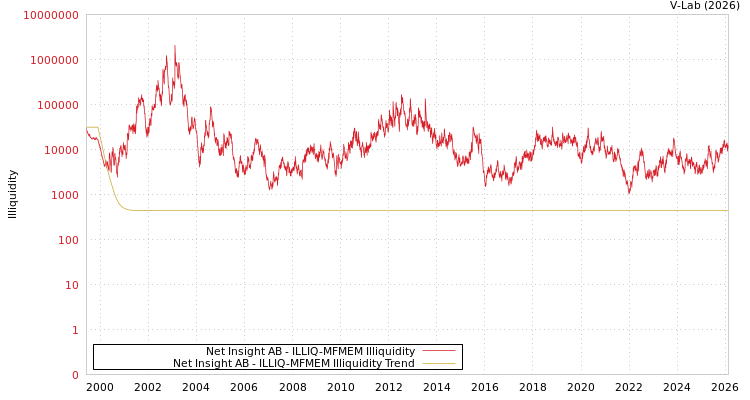 graph of Net Insight AB ILLIQ-MFMEM