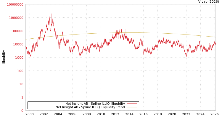 graph of Net Insight AB ILLIQ-SMEM