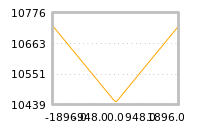 Impact of return on liquidity tomorrow