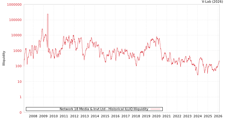 graph of Network 18 Media & Invt Ltd ILLIQ-HIST
