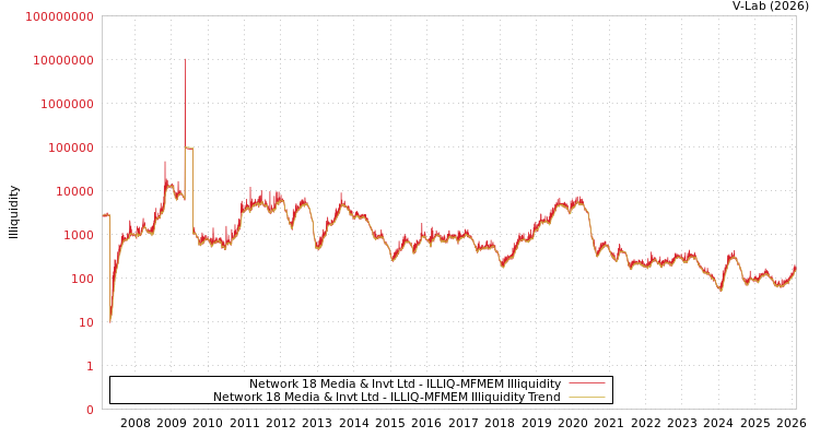 graph of Network 18 Media & Invt Ltd ILLIQ-MFMEM