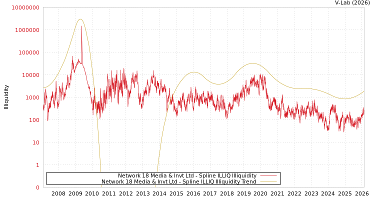graph of Network 18 Media & Invt Ltd ILLIQ-SMEM