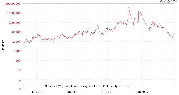 graph of Netshoes (Cayman) Limited ILLIQ-AMEM