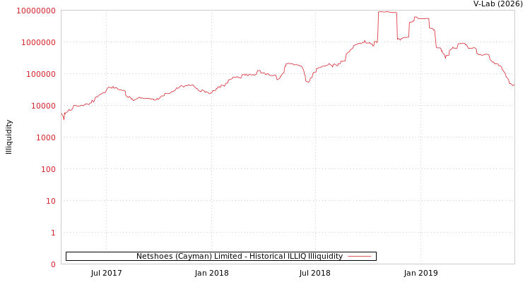 graph of Netshoes (Cayman) Limited ILLIQ-HIST