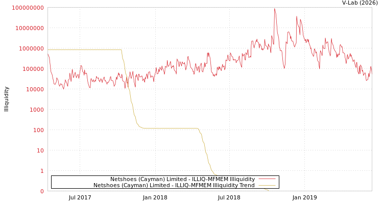 graph of Netshoes (Cayman) Limited ILLIQ-MFMEM