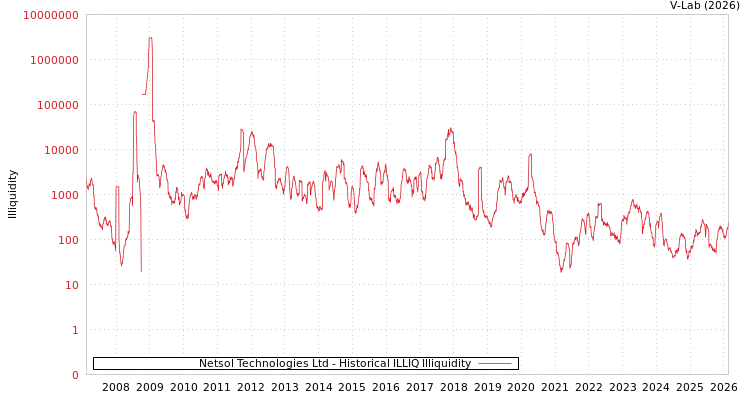 graph of Netsol Technologies Ltd ILLIQ-HIST