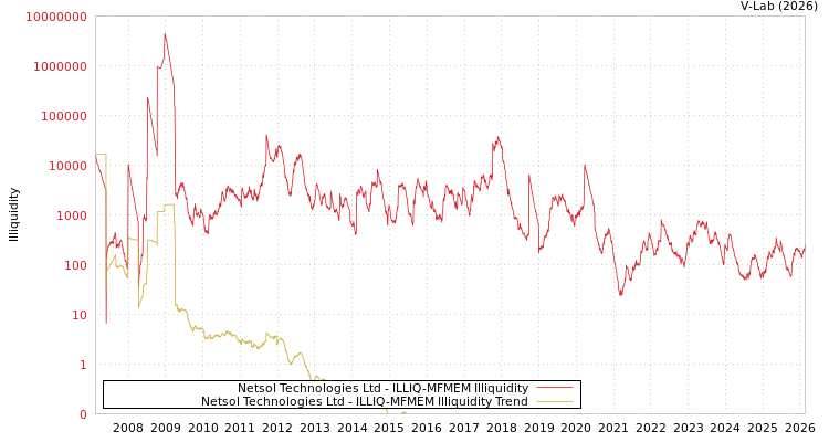 graph of Netsol Technologies Ltd ILLIQ-MFMEM