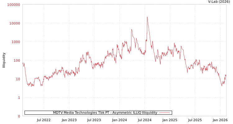 graph of MDTV Media Technologies Tbk PT ILLIQ-AMEM