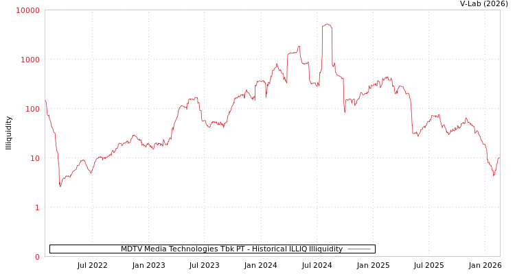 graph of MDTV Media Technologies Tbk PT ILLIQ-HIST