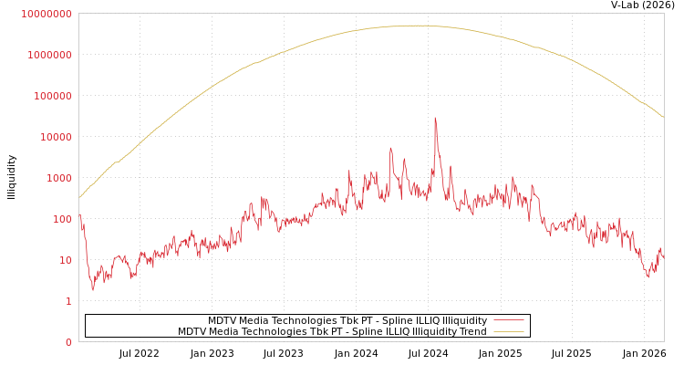 graph of MDTV Media Technologies Tbk PT ILLIQ-SMEM