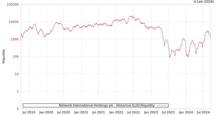 graph of Network International Holdings plc ILLIQ-HIST