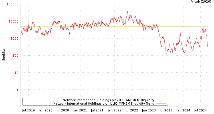 graph of Network International Holdings plc ILLIQ-MFMEM