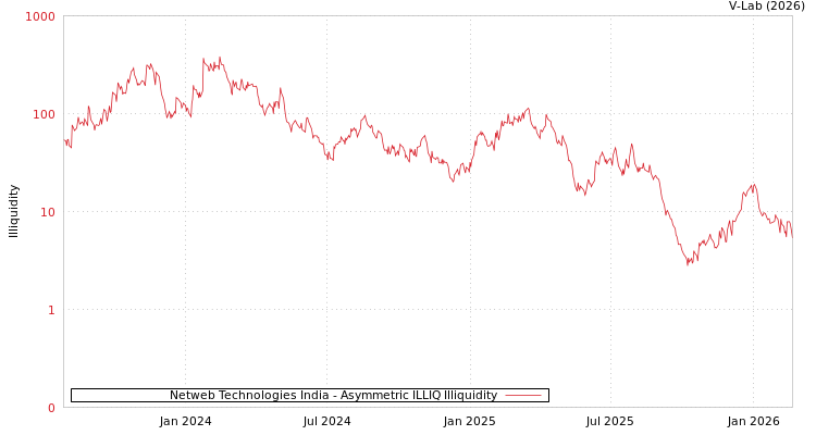 graph of Netweb Technologies India ILLIQ-AMEM