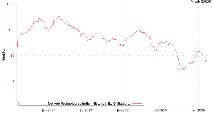 graph of Netweb Technologies India ILLIQ-HIST