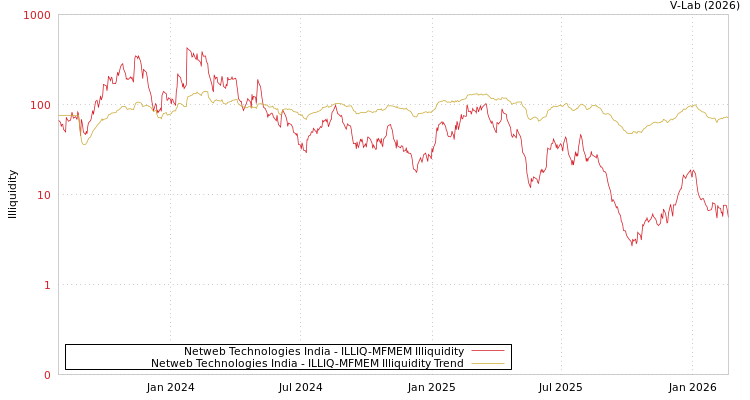 graph of Netweb Technologies India ILLIQ-MFMEM