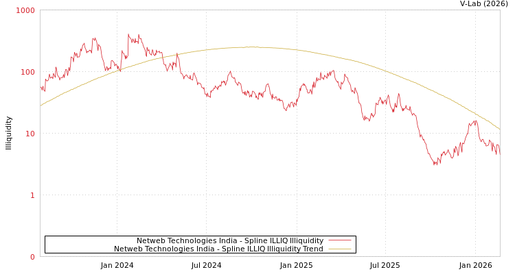 graph of Netweb Technologies India ILLIQ-SMEM