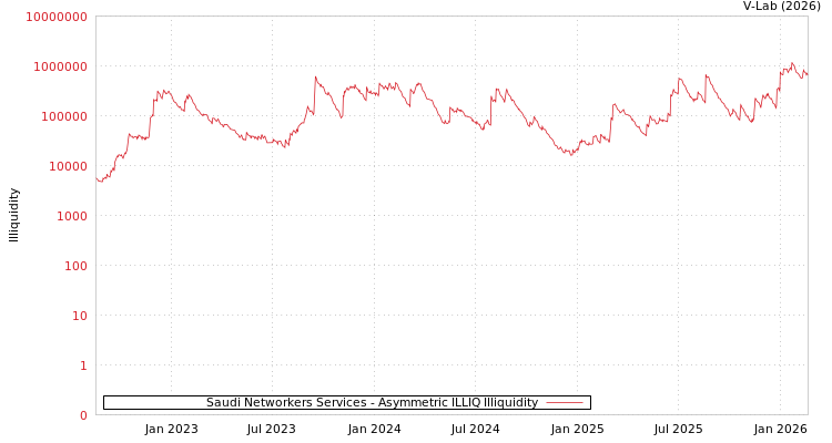 graph of Saudi Networkers Services ILLIQ-AMEM