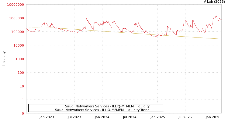 graph of Saudi Networkers Services ILLIQ-MFMEM