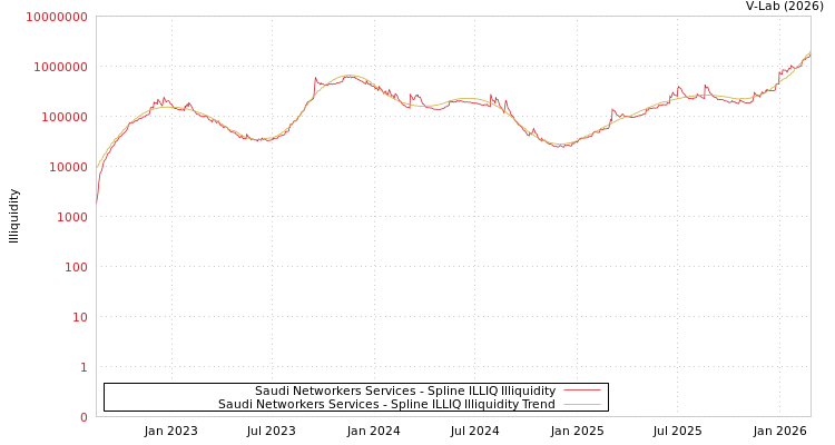 graph of Saudi Networkers Services ILLIQ-SMEM